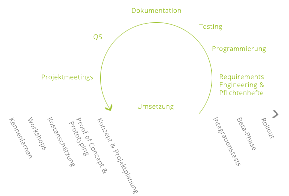 Agile Softwareentwicklung Agile Softwareentwicklung